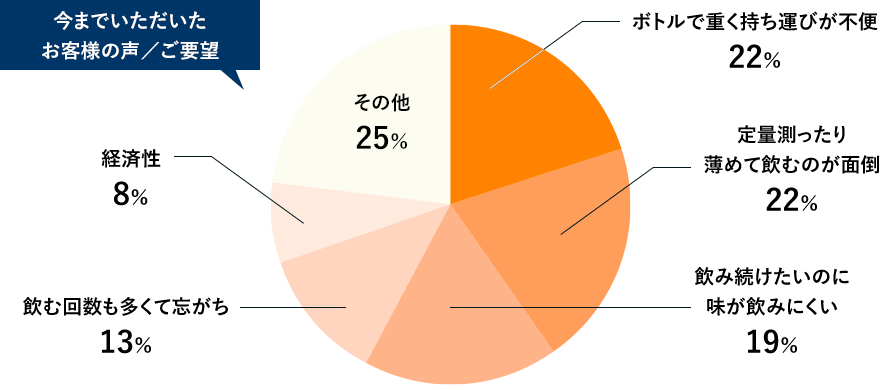 今までいただいたお客様の声／ご要望