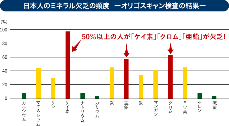 日本人のミネラル欠乏の頻度  ーオリゴスキャン検査の結果ー