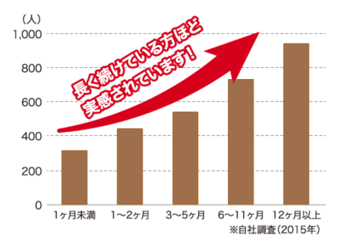 長く続けている方ほど実感されています! 長く続けている方ほど実感されています!