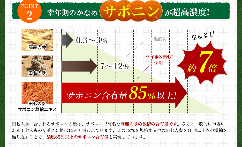 POINT2 - 幸年期のかなめ「サポニン」が超高濃度！