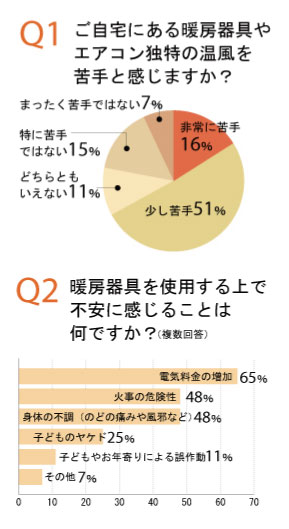 Q1.ご自宅にある暖房機器やエアコン独特の温風を苦手と感じますか？ Q2.暖房機器を使用する上で不安に感じることは何ですか？