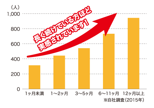 長く続けている方ほど実感されています! 長く続けている方ほど実感されています!